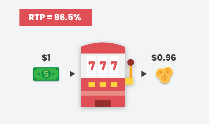 Slot Payout for RTP rate of 96.5%