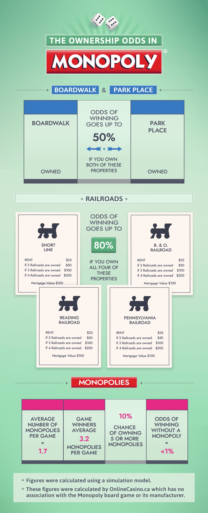 Ownership odds in Monopoly