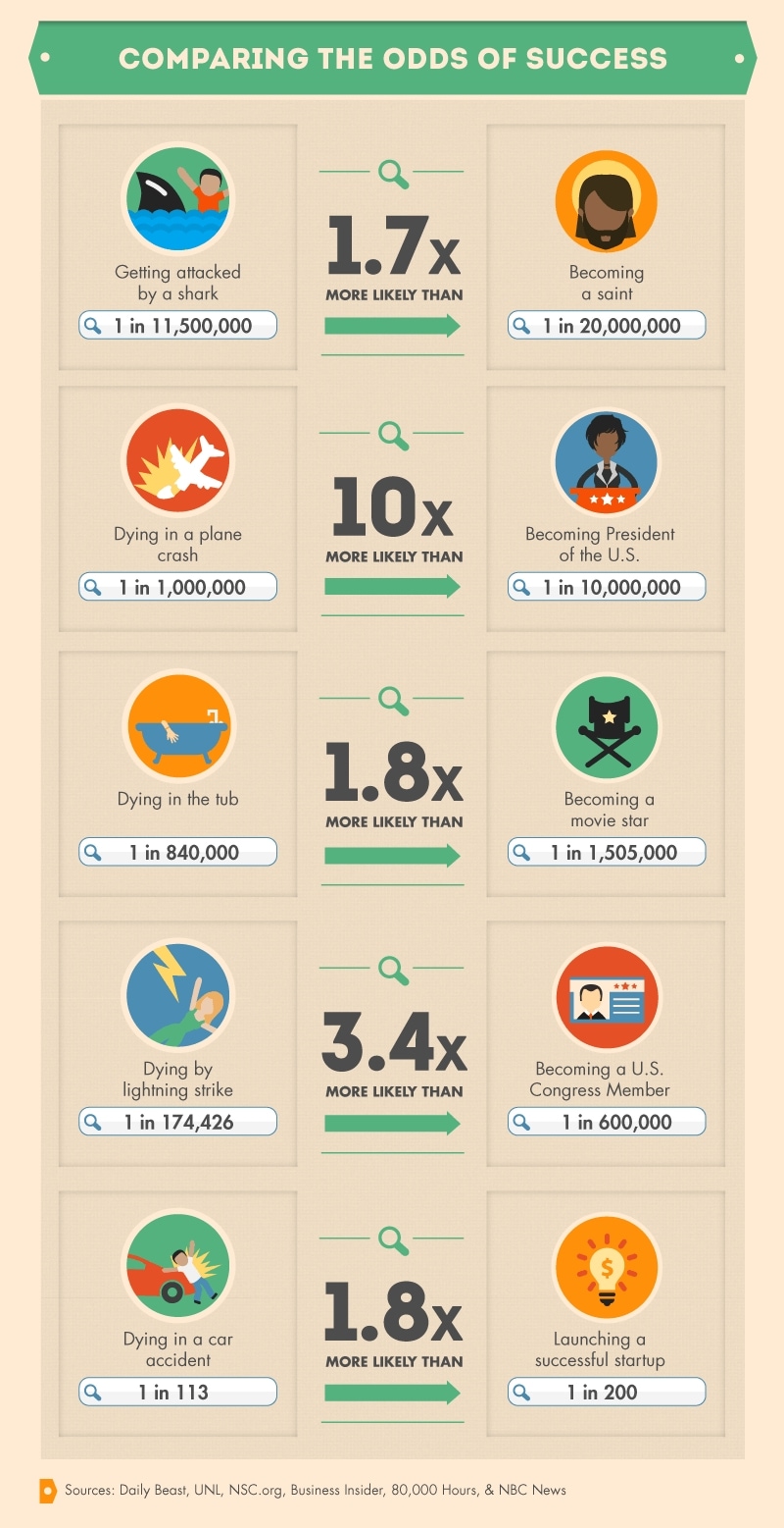 Comparing The Odds Of Success