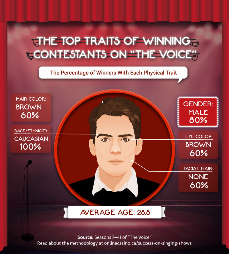 Top traits of winning on The Voice