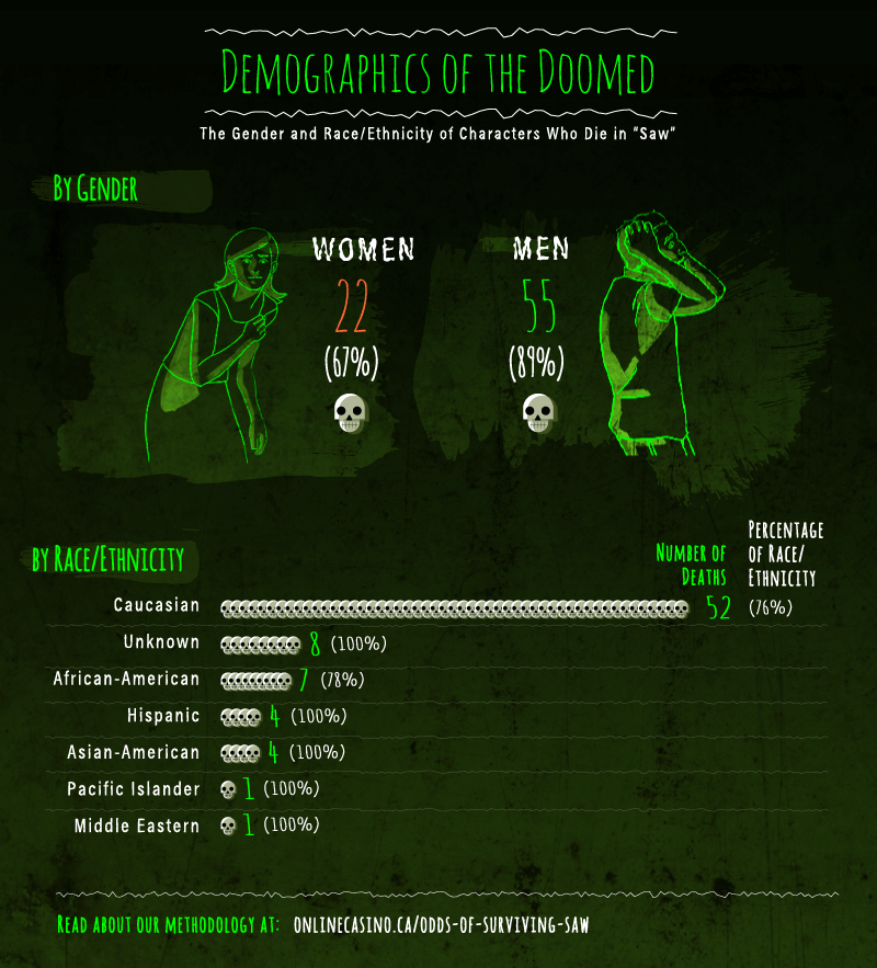 Demographics of the Doomed