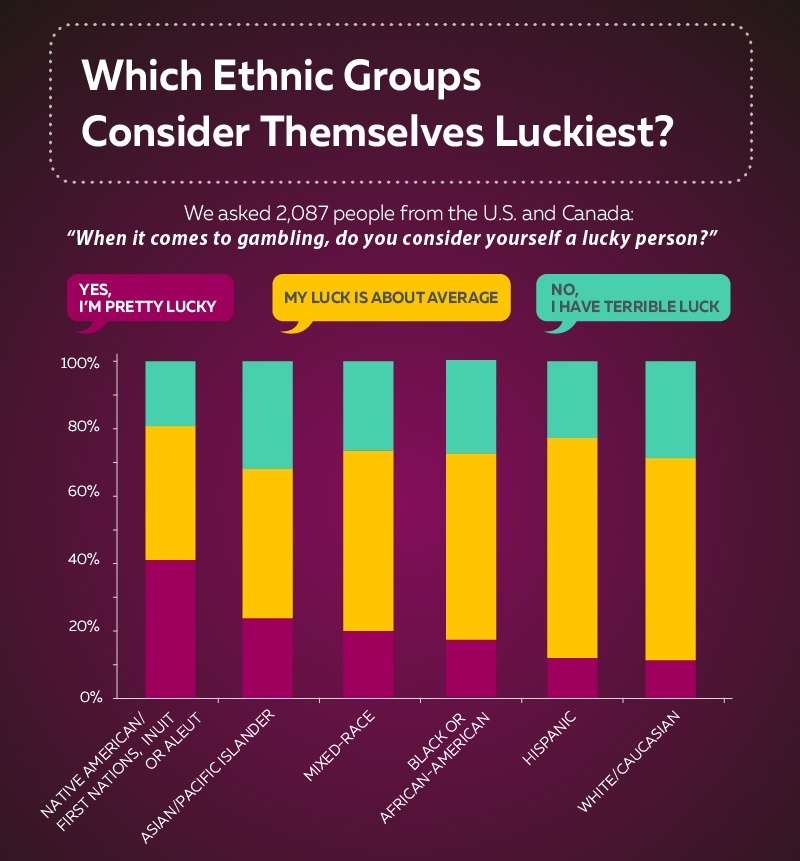 Which Ethnic Groups Consider Themselves Luckiest?
